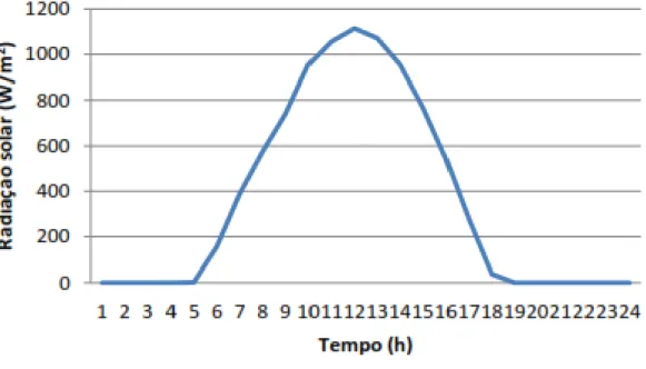 Gráfico 1 – Máxima radiação global diária de Fortaleza. 