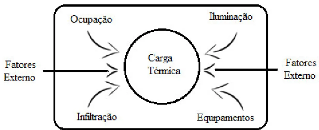 Figura 4: Esquema representativo dos fatores que influenciam a carga térmica. 