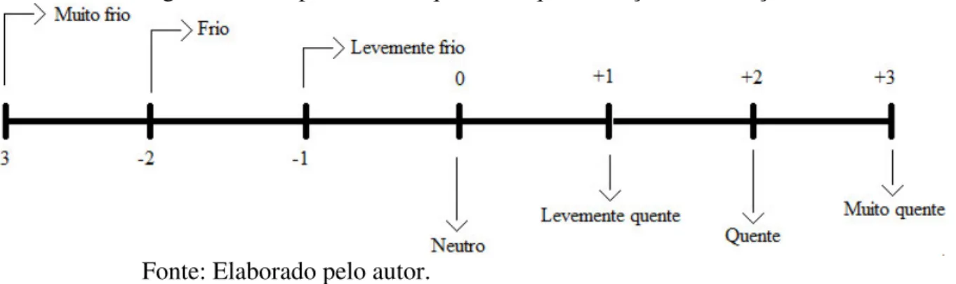 Figura 5: Exemplo de um esquema de quantificação da sensação térmica                 