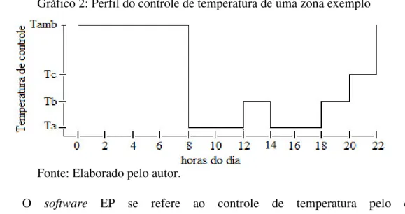 Gráfico 2: Perfil do controle de temperatura de uma zona exemplo 