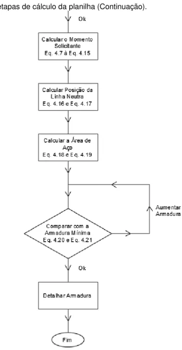 Figura 5.2 – Fluxograma das etapas de cálculo da planilha (Continuação). 