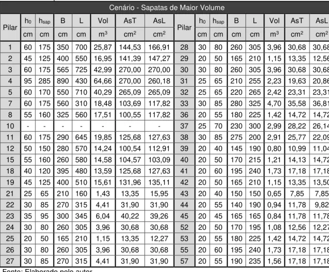 Tabela 5.4  –  Sapatas de maior volume. 