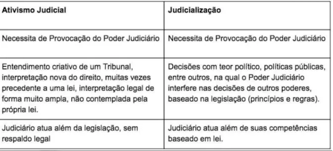 Tabela 1: Quadro comparativo – Ativismo judicial x Judicialização