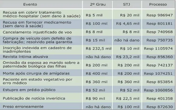 Tabela 2: Padrões quantitativos de indenização de acordo com o evento danoso.