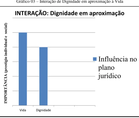 Gráfico 03 – Interação de Dignidade em aproximação à Vida 