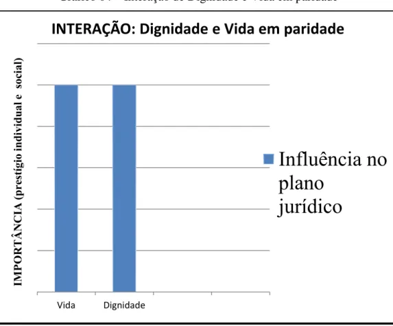 Gráfico 04  –  Interação de Dignidade e Vida em paridade 