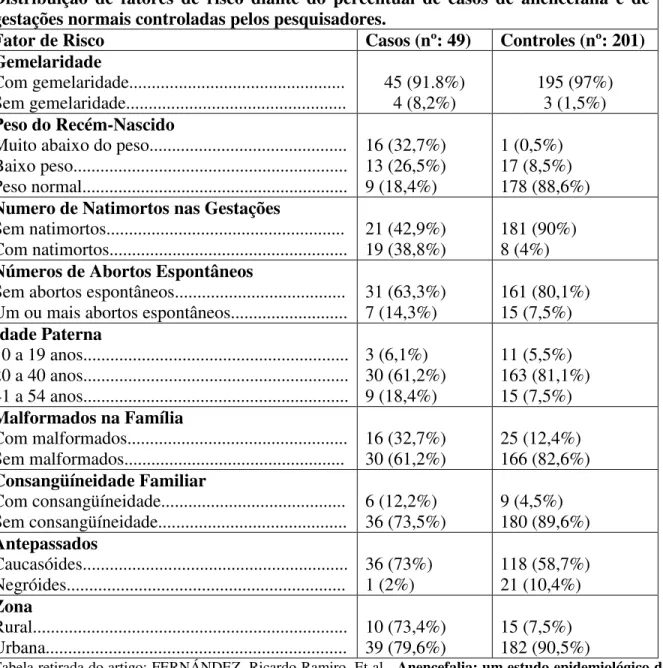 Tabela retirada do artigo: FERNÁNDEZ, Ricardo Ramiro. Et al.  Anencefalia: um estudo epidemiológico de três  anos na cidade de Pelotas