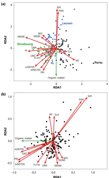 Fig 1. Redundancy analysis (RDA) triplots of the tree health indicators (N = 150) across Leuven (blue), Strasbourg (green) and Porto (red) with city in the model (a) and the variation of city accounted for (partial RDA) (b)