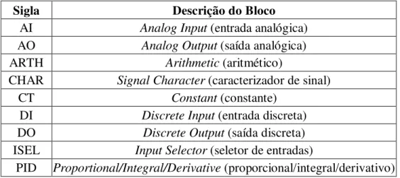 Tabela 3  – Principais blocos funcionais. 