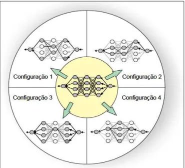 Figura 17 - Exemplificação da reconfiguração dinâmica de blocos usando mudanças de  arquiteturas de RNAs (Machado, 2009)