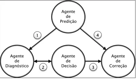 Figura 18 - Diagrama da arquitetura multiagentes. 