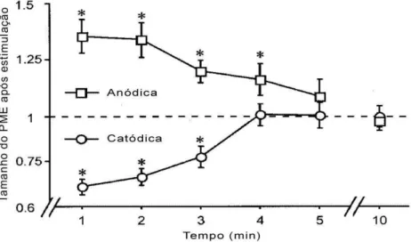 Figura 3: Duração dos efeitos da ETCC anódica e catódica. Fonte: Nitsche e Paulus (2000) 