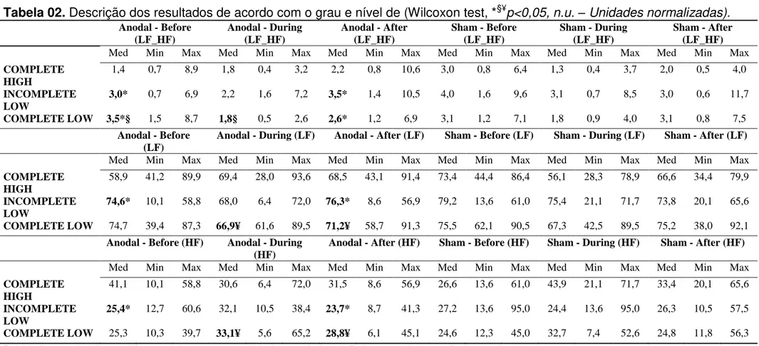 Tabela 02. Descrição dos resultados de acordo com o grau e nível de (Wilcoxon test, * §¥ p&lt;0,05, n.u