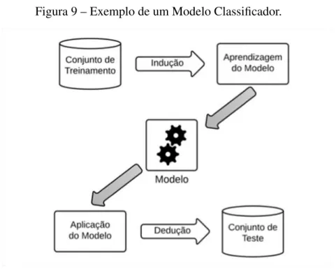 Figura 9 – Exemplo de um Modelo Classificador.