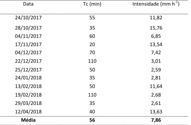 Tabela  2:  Valores  do  tempo  de  concentração  e  da  intensidade  da  chuva  na  Bacia  Hidrográfica do Córrego Fundo, obtidos através do hidrograma