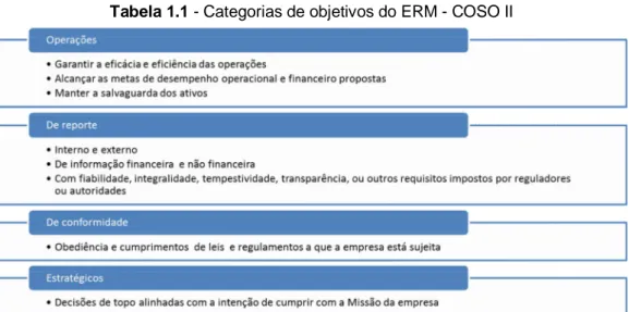 Tabela 1.1 - Categorias de objetivos do ERM - COSO II  