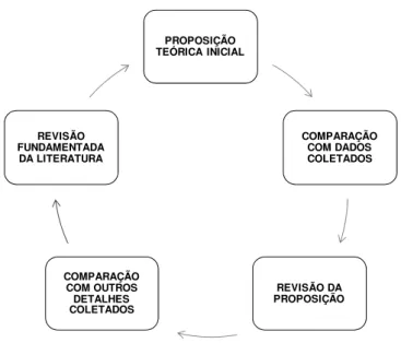 Figura 3-1 – Interpretação dos resultados e elaboração da explanação  Fonte: Elaboração própria, baseado em Yin (2003) 