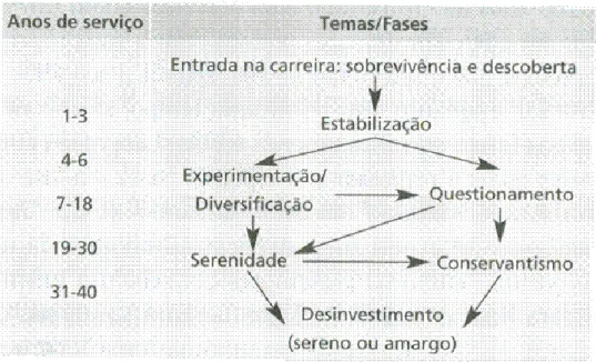 Figura 2. Fases do ciclo da carreira do professor. Um modelo esquemático (Huberman, 1995,  citado por Day, 2001) 