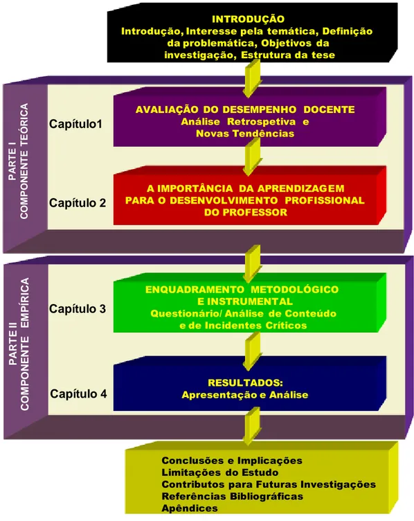 Figura 1. Estrutura da tese 