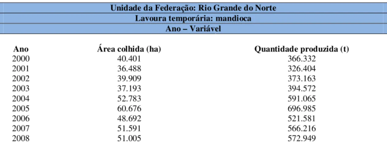 Tabela 02: Área colhida e quantidade produzida  de mandioca no Rio Grande do Norte, 2000-2008  Unidade da Federação: Rio Grande do Norte 