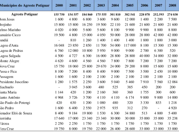 Tabela 03: Quantidade produzida (t) de mandioca  nos municípios da microrregião do Agreste Potiguar, 2000-2008 