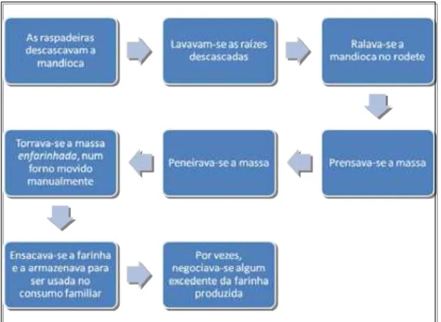 Figura 10: Como se dava o processo de transformação da mandioca   nas casas de farinha no Agreste Potiguar, até a década de 1980 