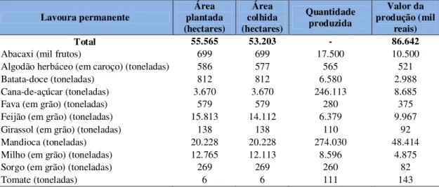 Tabela 06: Área plantada, área colhida, quantidade produzida e valor da produção  da lavoura temporária na microrregião do Agreste Potiguar, 2008 