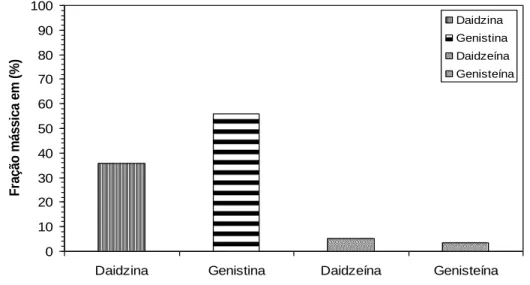Figura 1 – Valores dos compostos daidzina, genistina, daidzeína e genisteína presentes no melaço de soja sem adição de  enzima -glicosidase