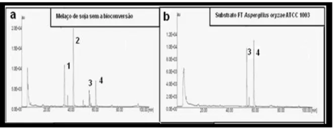 Figura 4 – Perfil do cromatograma referente à matéria-prima melaço de soja sem processo de bioconversão (a)