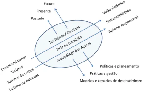 Figura 2 | Eixos e dimensões do estudo (Adaptado de Moreira, 2008: 28)  