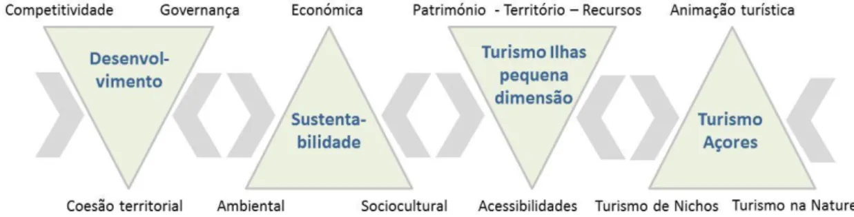 Figura 4 | Áreas de abordagem da investigação  