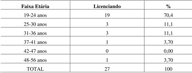 Tabela 1: Proporção de licenciandos segundo a faixa etária                                                                      