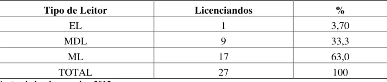 Tabela 4: Proporção de licenciandos segundo o tipo de leitor  