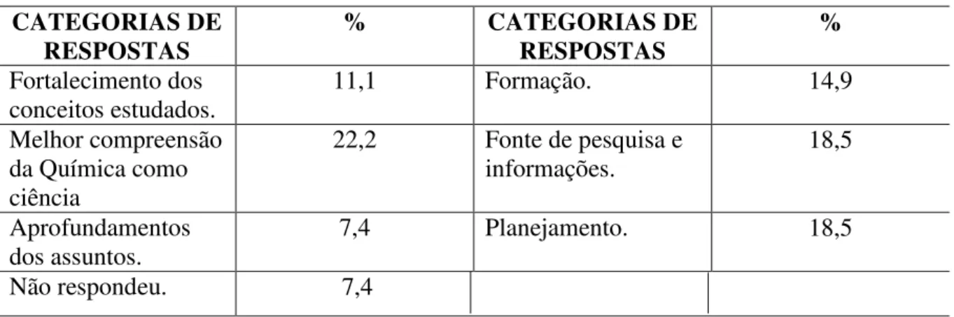 Tabela 6: Proporção de licenciandos segundo a importância atribuída à leitura de texto do livro didático de  Química  CATEGORIAS DE  RESPOSTAS  %  CATEGORIAS DE RESPOSTAS  %  Fortalecimento dos  conceitos estudados