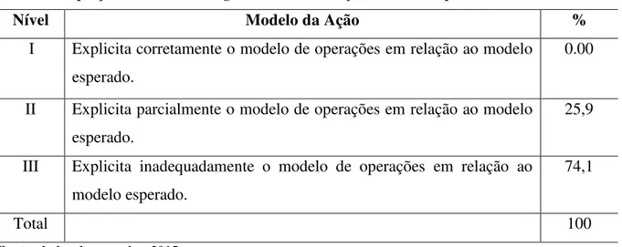 Tabela 8: Proporção de licenciandos segundo o modelo da ação- Leitura compreensiva  