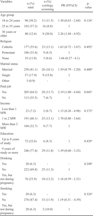 Table 2. Inferential Analysis of the Association Between  Obstetric Variables and Cytology Screening During  Antenatal Care