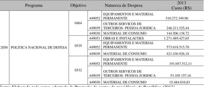 Tabela 3: Custo dos programas por objetivo e por natureza de despesa. 