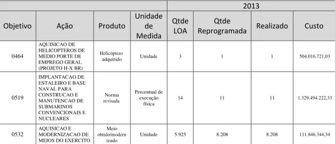 Tabela 4: Custos do programa por objetivos (Execução Física) 