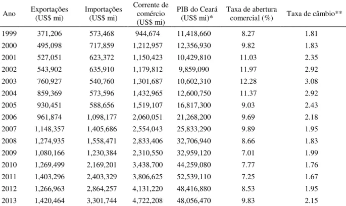 Tabela 1: Comércio exterior cearense  –  dados gerais  –  1999  –  2013 (%)