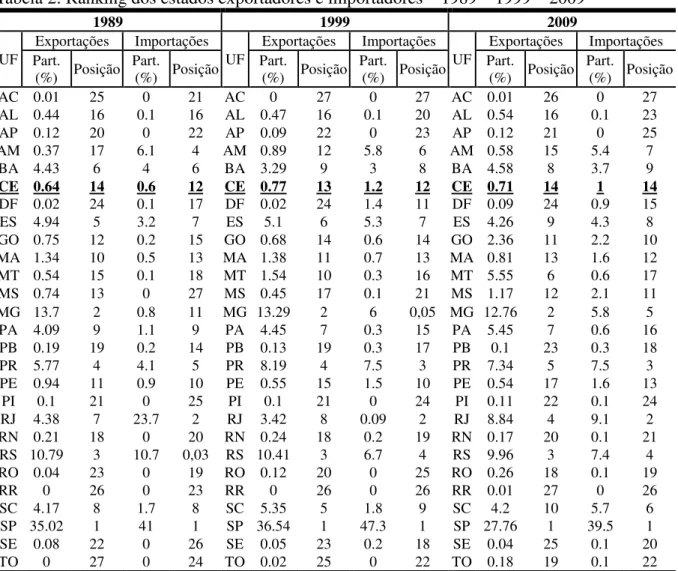 Tabela 2: Ranking dos estados exportadores e importadores  –  1989  –  1999  –  2009   1989  1999 2009 UF Exportações Importações  UF Exportações Importações  UF Exportações Importações  Part