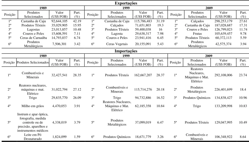 Tabela 4: Principais Produtos Exportados e Importados do Ceará 