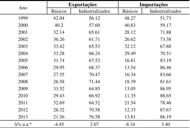 Tabela 5: Evolução da Composição de Exportações e Importações por Fator Agregado  no Ceará (%)  