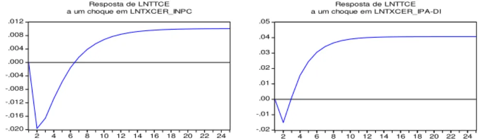Gráfico 1: Resposta da Balança Comercial Total a choques na Taxa de Câmbio  Fonte: Elaboração Própria a partir do modelo estimado