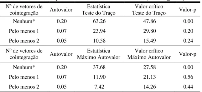 Tabela B1: Testes de traço e de máximo autovalor  –  Saldo Total (TXCER_INPC)  Nº de vetores de 