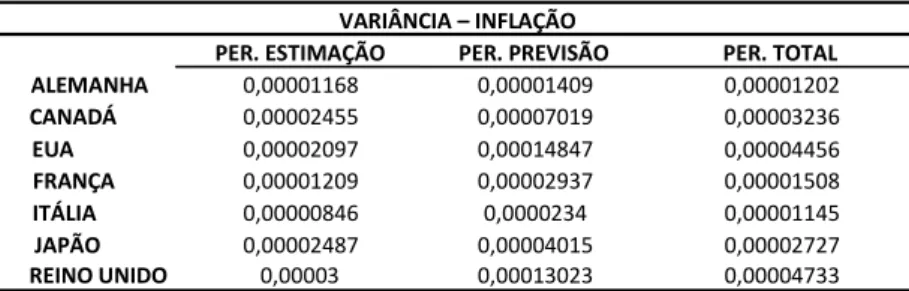 Tabela 6: Variância da Inflação nos países do G7 