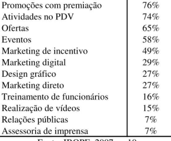 Tabela 2 – Tipos de Ações de Marketing Promocional Pesquisa AMPRO 