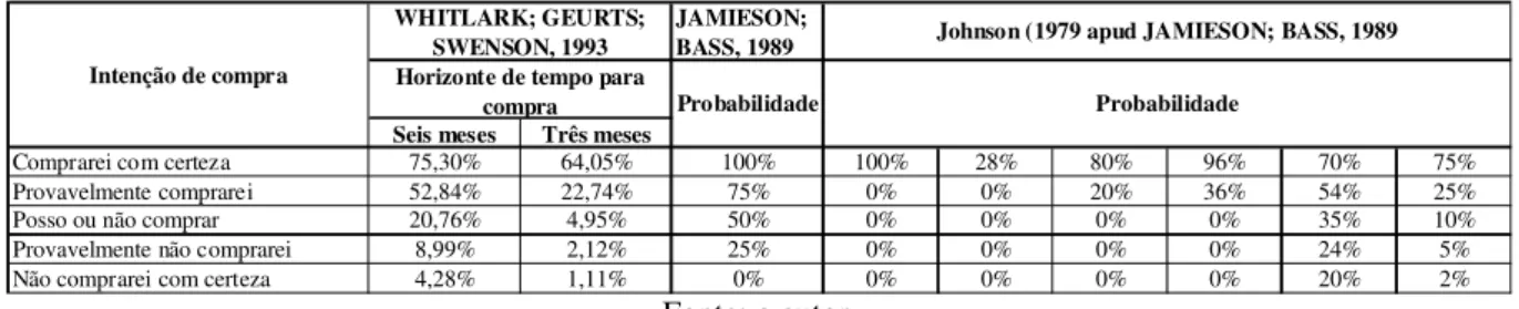 Tabela 6 - Diferentes modelos de intenção de compra  JAMIESON; 