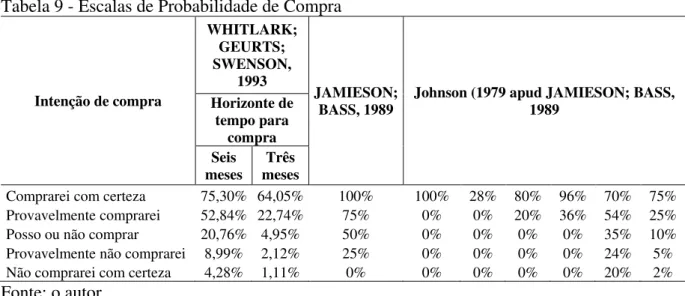 Tabela 9 - Escalas de Probabilidade de Compra 