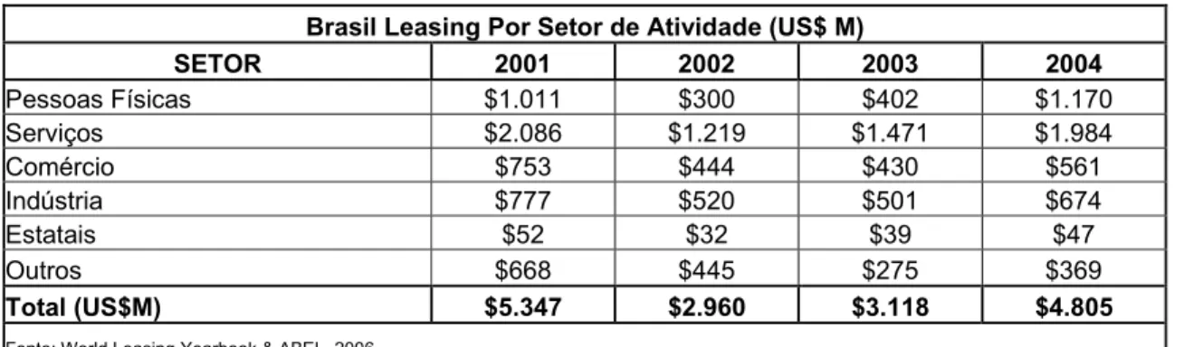 Tabela 2: Valor das Operações de Leasing por Setor Brasil 2001-2004 
