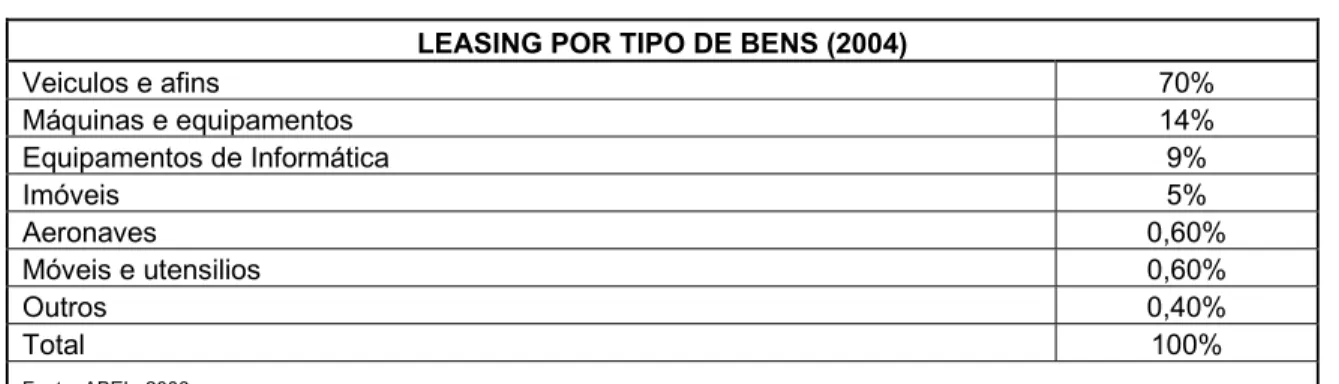 Tabela 3: Percentual das Operações de Leasing por Tipo de Bens - Brasil 